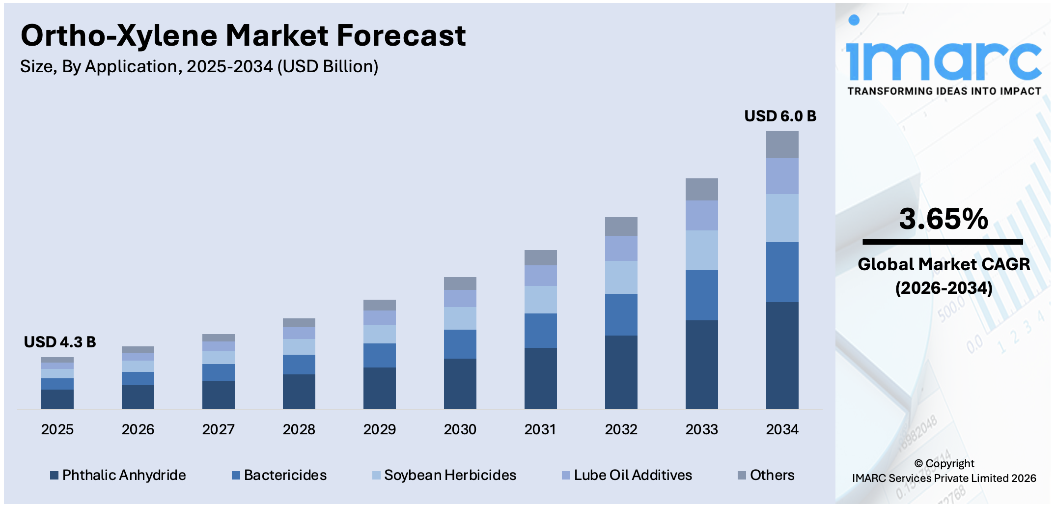 Ortho-Xylene Market Size
